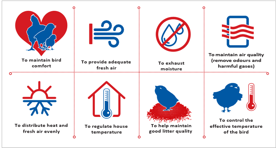  أنظمة التهوية لمنشآت التربية الطيورالداخلية في الغرف المغلقة